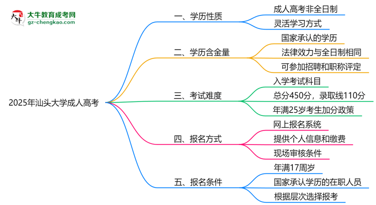 2025年汕頭大學(xué)成人高考是全日制學(xué)歷嗎？思維導(dǎo)圖