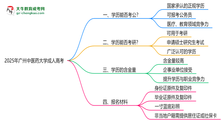 廣州中醫(yī)藥大學(xué)2025年成人高考學(xué)歷能考公嗎？思維導(dǎo)圖