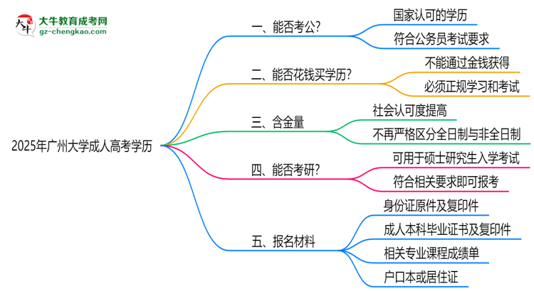 廣州大學(xué)2025年成人高考學(xué)歷能考公嗎？思維導(dǎo)圖