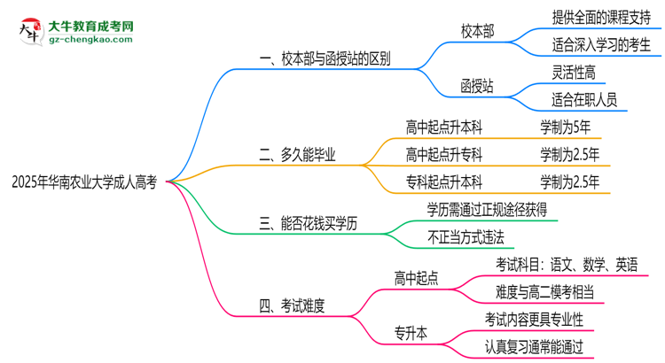 華南農(nóng)業(yè)大學(xué)2025年成人高考校本部和函授站哪個(gè)更好？思維導(dǎo)圖