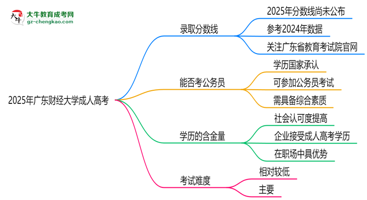 2025年廣東財(cái)經(jīng)大學(xué)成人高考錄取分?jǐn)?shù)線是多少？思維導(dǎo)圖