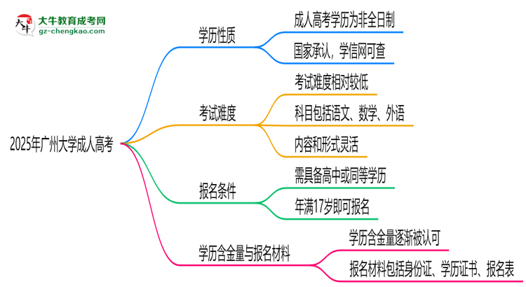 2025年廣州大學(xué)成人高考是全日制學(xué)歷嗎？思維導(dǎo)圖