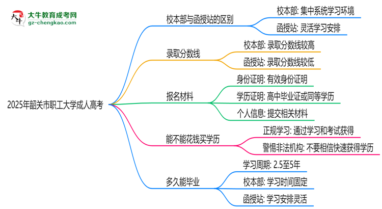 韶關(guān)市職工大學(xué)2025年成人高考校本部和函授站哪個(gè)更好?思維導(dǎo)圖