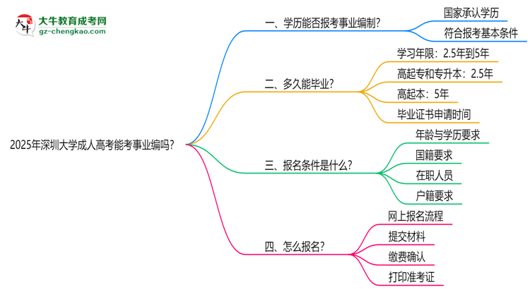 2025年深圳大學(xué)成人高考能考事業(yè)編嗎？思維導(dǎo)圖
