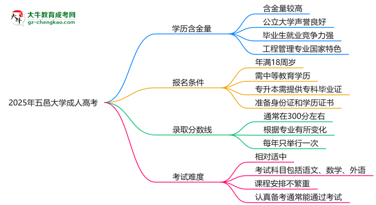 2025年五邑大學(xué)成人高考學(xué)歷的含金量怎么樣？思維導(dǎo)圖