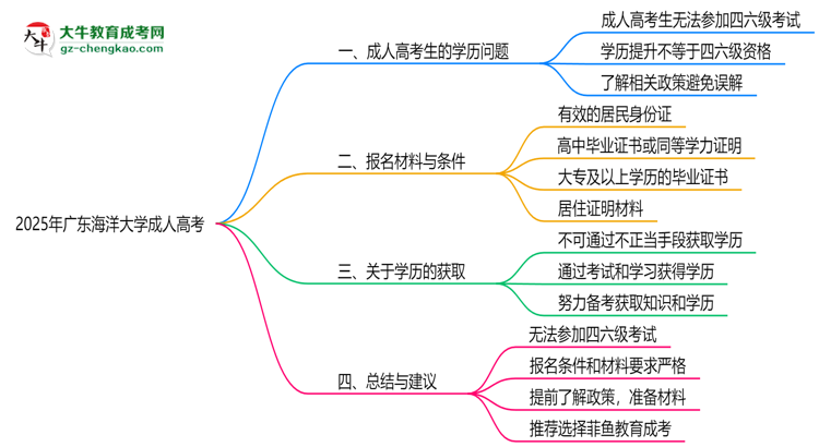 廣東海洋大學(xué)2025年成人高考生可不可以考四六級(jí)？思維導(dǎo)圖