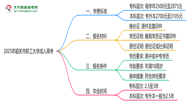 2025年韶關(guān)市職工大學(xué)成人高考最新學(xué)費標(biāo)準(zhǔn)多少思維導(dǎo)圖