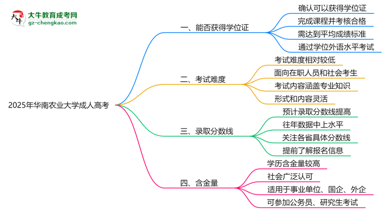2025年華南農(nóng)業(yè)大學(xué)成人高考能拿學(xué)位證嗎？思維導(dǎo)圖