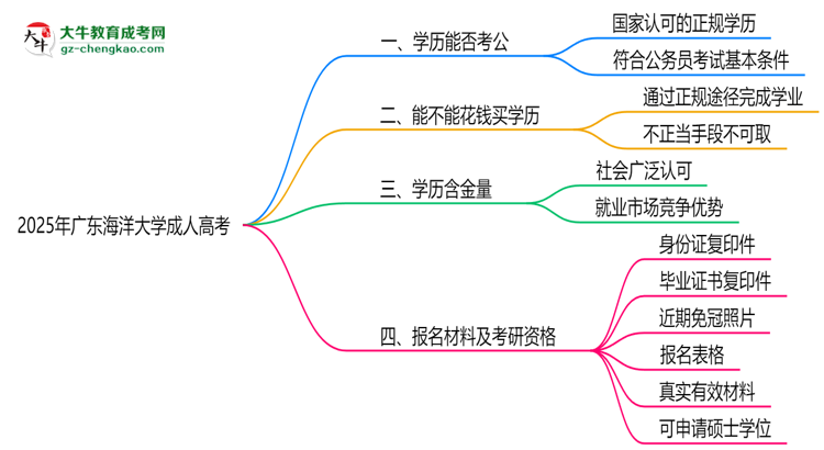 廣東海洋大學(xué)2025年成人高考學(xué)歷能考公嗎？思維導(dǎo)圖