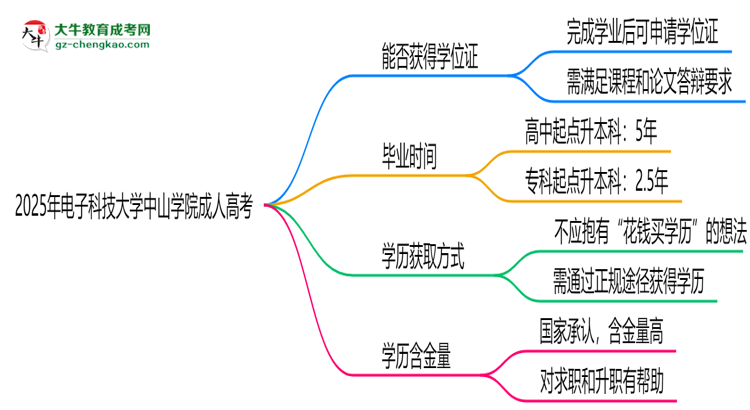 2025年電子科技大學(xué)中山學(xué)院成人高考能拿學(xué)位證嗎？思維導(dǎo)圖