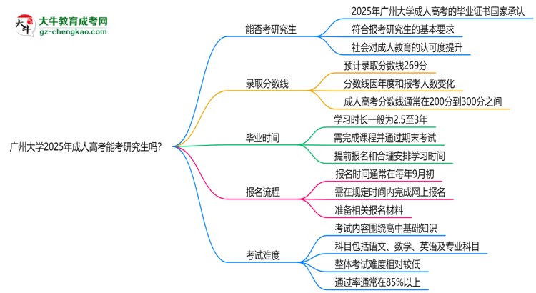 廣州大學(xué)2025年成人高考能考研究生嗎？思維導(dǎo)圖