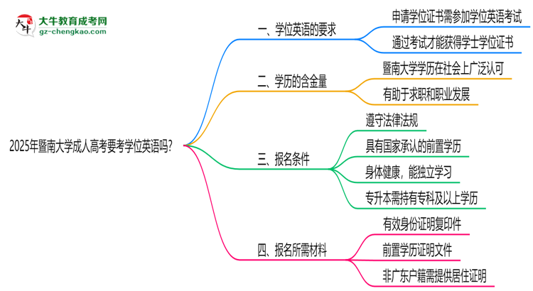2025年暨南大學(xué)成人高考要考學(xué)位英語嗎？思維導(dǎo)圖