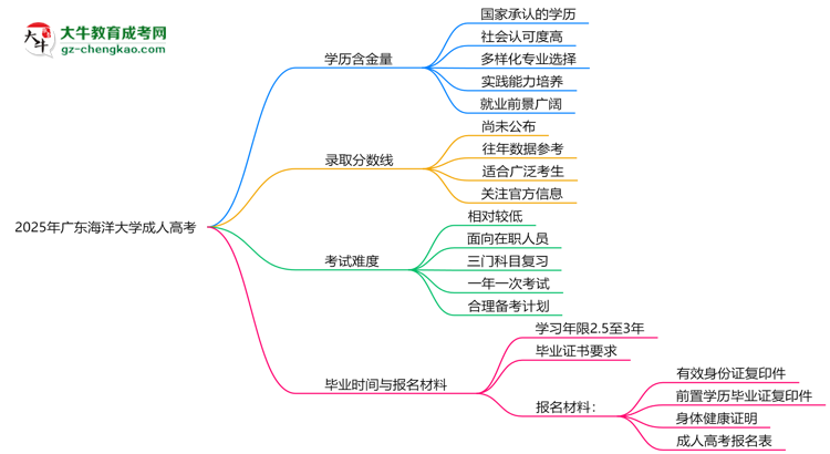 2025年廣東海洋大學(xué)成人高考學(xué)歷的含金量怎么樣？思維導(dǎo)圖