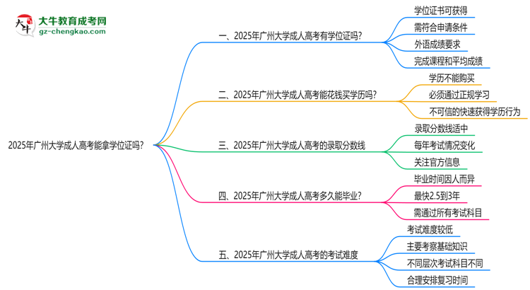2025年廣州大學(xué)成人高考能拿學(xué)位證嗎?思維導(dǎo)圖