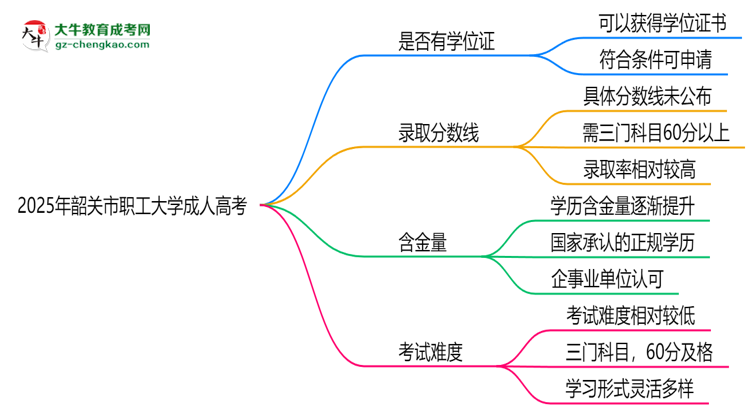2025年韶關(guān)市職工大學(xué)成人高考能拿學(xué)位證嗎？思維導(dǎo)圖