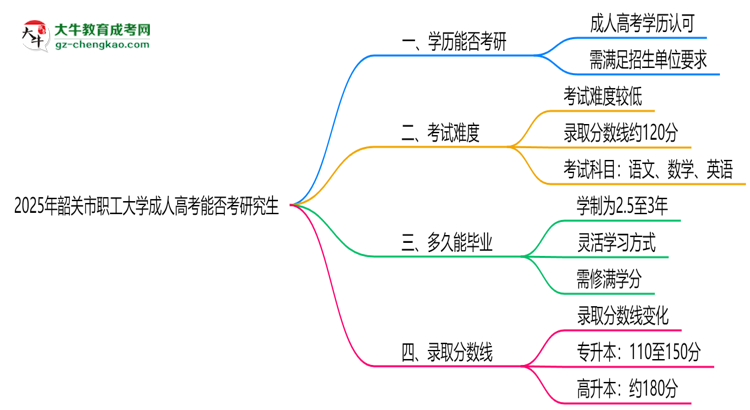 韶關(guān)市職工大學(xué)2025年成人高考能考研究生嗎？思維導(dǎo)圖