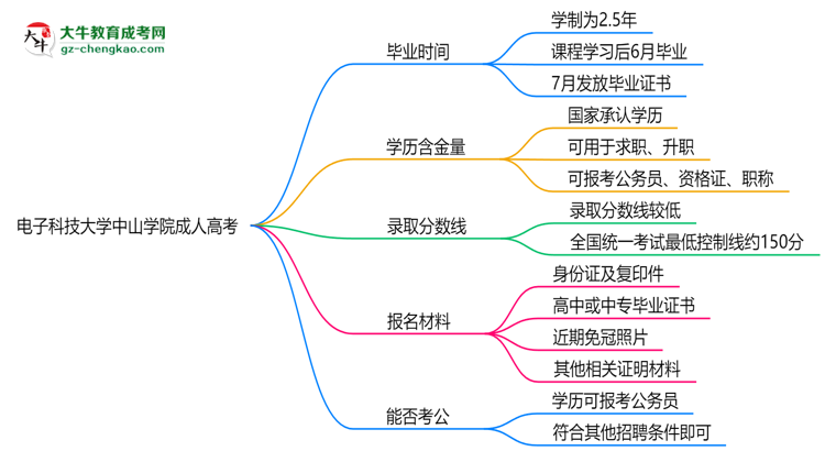 電子科技大學(xué)中山學(xué)院成人高考需多久完成并拿證？（2025年新）思維導(dǎo)圖