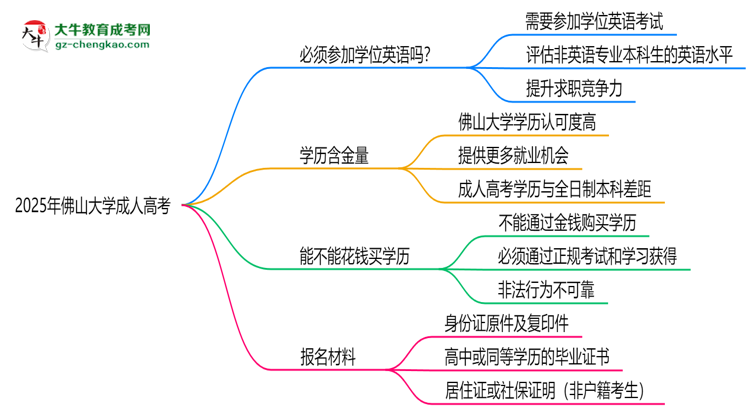 2025年佛山大學(xué)成人高考要考學(xué)位英語嗎？思維導(dǎo)圖