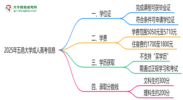 2025年五邑大學(xué)成人高考能拿學(xué)位證嗎？思維導(dǎo)圖