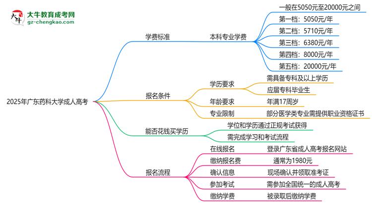 2025年廣東藥科大學(xué)成人高考最新學(xué)費標(biāo)準(zhǔn)多少思維導(dǎo)圖
