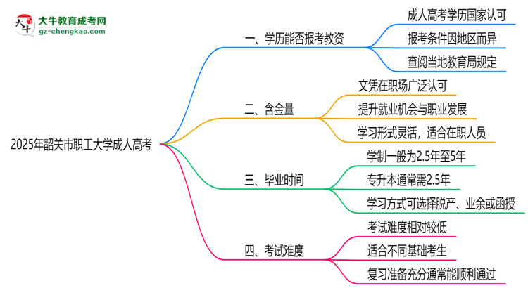 2025年韶關(guān)市職工大學(xué)成人高考學(xué)歷能報考教資嗎？思維導(dǎo)圖