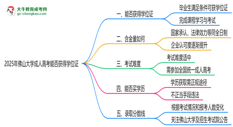 2025年佛山大學(xué)成人高考能拿學(xué)位證嗎？思維導(dǎo)圖