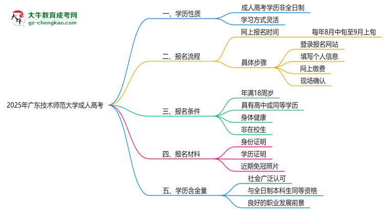 2025年廣東技術(shù)師范大學(xué)成人高考是全日制學(xué)歷嗎？思維導(dǎo)圖