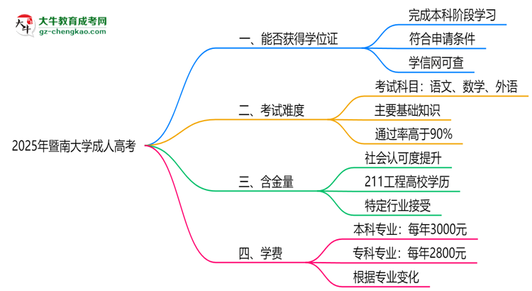 2025年暨南大學(xué)成人高考能拿學(xué)位證嗎？思維導(dǎo)圖