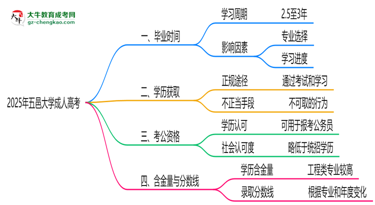 五邑大學(xué)成人高考需多久完成并拿證？（2025年新）思維導(dǎo)圖