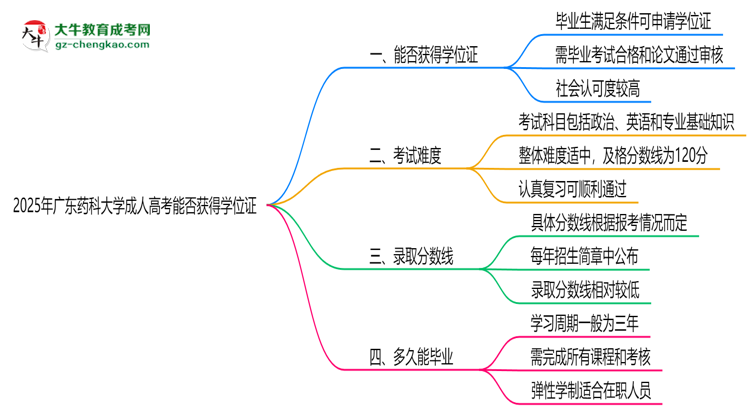 2025年廣東藥科大學(xué)成人高考能拿學(xué)位證嗎？思維導(dǎo)圖