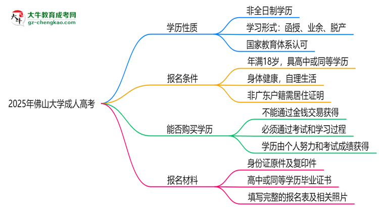 2025年佛山大學(xué)成人高考是全日制學(xué)歷嗎？思維導(dǎo)圖
