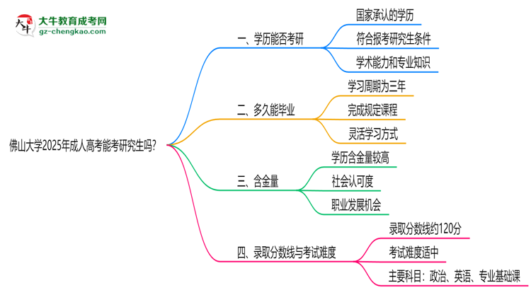 佛山大學(xué)2025年成人高考能考研究生嗎?思維導(dǎo)圖