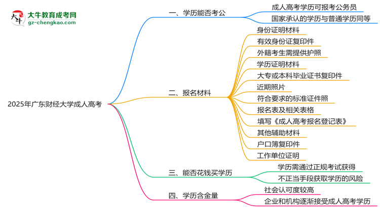 廣東財經(jīng)大學2025年成人高考學歷能考公嗎？思維導圖