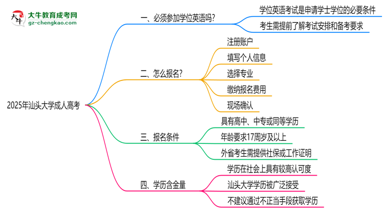 2025年汕頭大學(xué)成人高考要考學(xué)位英語嗎？思維導(dǎo)圖