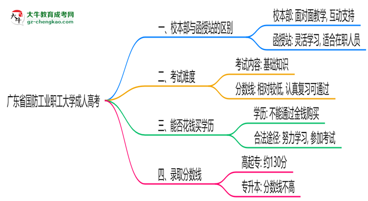 廣東省國(guó)防工業(yè)職工大學(xué)2025年成人高考校本部和函授站哪個(gè)更好？思維導(dǎo)圖