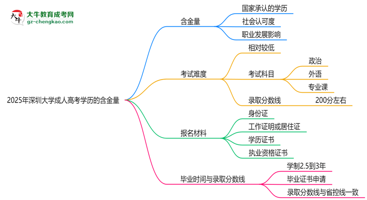 2025年深圳大學(xué)成人高考學(xué)歷的含金量怎么樣？思維導(dǎo)圖