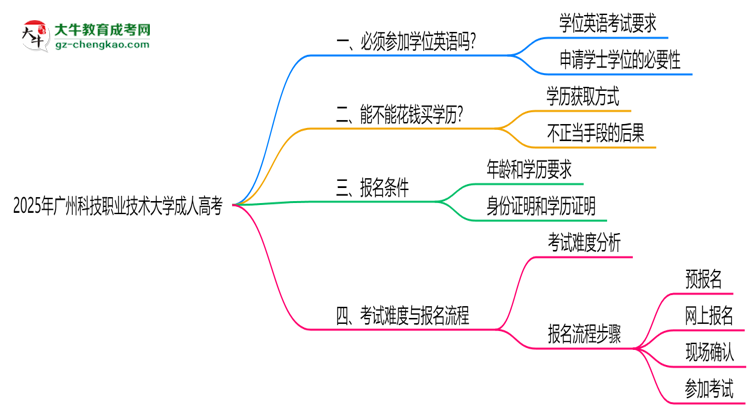 2025年廣州科技職業(yè)技術(shù)大學(xué)成人高考要考學(xué)位英語(yǔ)嗎？思維導(dǎo)圖