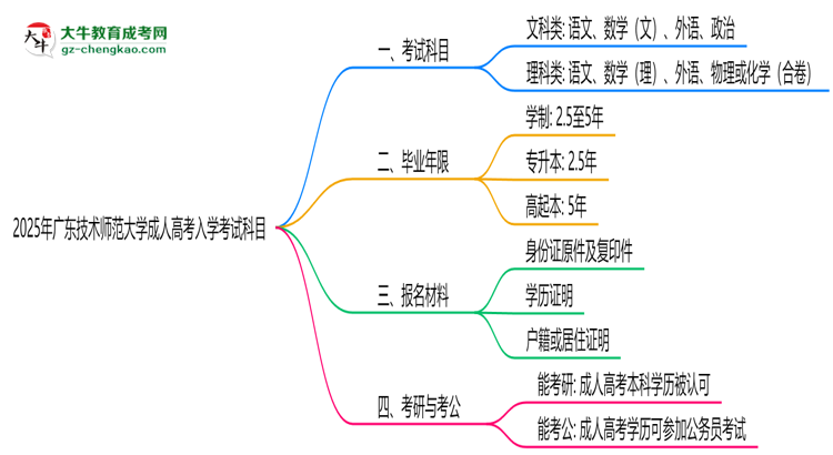 2025年廣東技術(shù)師范大學(xué)成人高考入學(xué)考試科目有哪些？思維導(dǎo)圖