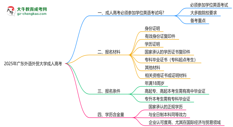2025年廣東外語(yǔ)外貿(mào)大學(xué)成人高考要考學(xué)位英語(yǔ)嗎？思維導(dǎo)圖