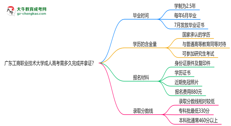 廣東工商職業(yè)技術(shù)大學(xué)成人高考需多久完成并拿證？（2025年新）思維導(dǎo)圖