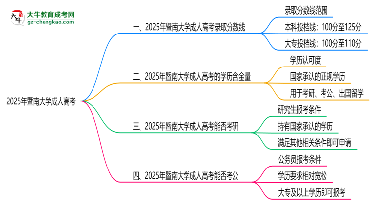 2025年暨南大學(xué)成人高考錄取分?jǐn)?shù)線是多少？思維導(dǎo)圖