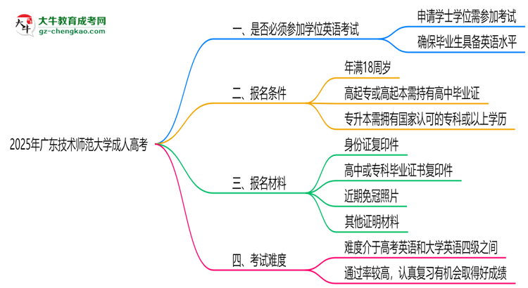 2025年廣東技術(shù)師范大學(xué)成人高考要考學(xué)位英語嗎?思維導(dǎo)圖