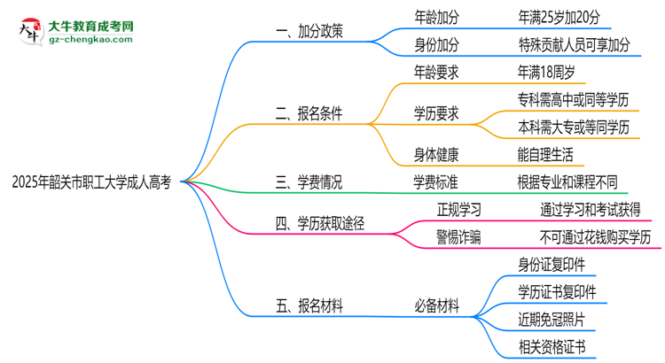2025年韶關(guān)市職工大學成人高考最新加分政策及條件思維導圖