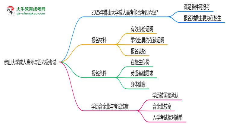 佛山大學(xué)2025年成人高考生可不可以考四六級？思維導(dǎo)圖