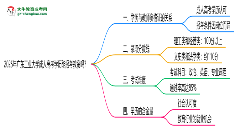 2025年廣東工業(yè)大學成人高考學歷能報考教資嗎？思維導圖