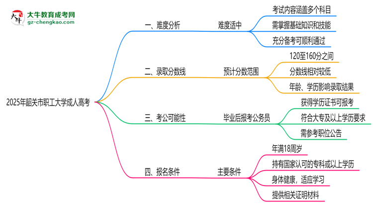 2025年韶關(guān)市職工大學(xué)成人高考難不難？思維導(dǎo)圖
