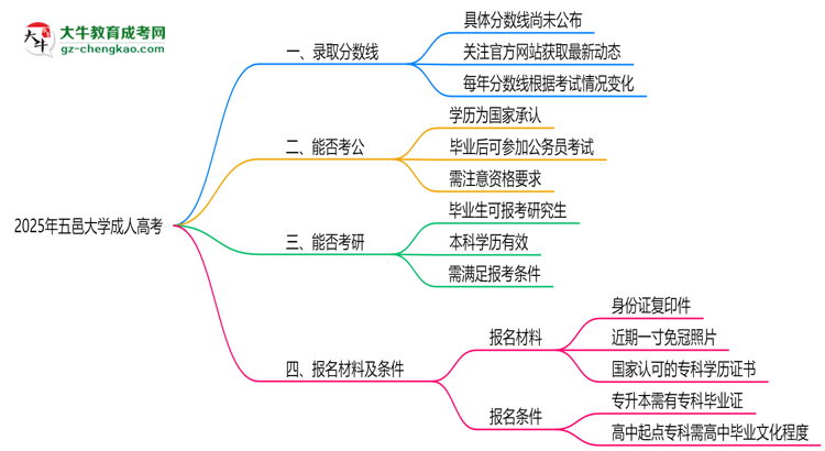 2025年五邑大學(xué)成人高考錄取分?jǐn)?shù)線是多少?思維導(dǎo)圖