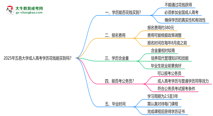 2025年五邑大學(xué)成人高考學(xué)歷花錢能買到嗎？思維導(dǎo)圖
