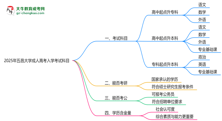 2025年五邑大學(xué)成人高考入學(xué)考試科目有哪些？思維導(dǎo)圖