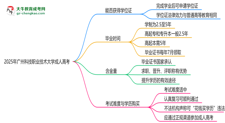 2025年廣州科技職業(yè)技術(shù)大學成人高考能拿學位證嗎?思維導圖